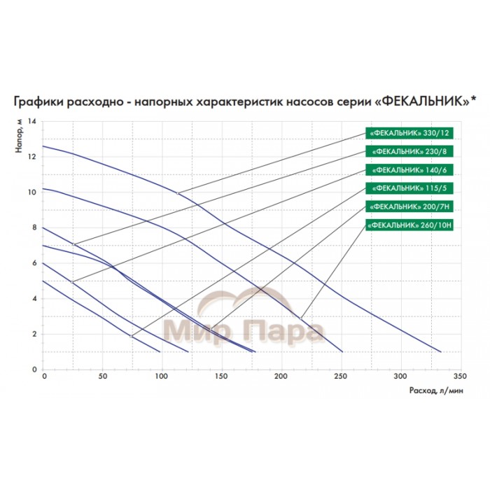 Фекальный насос ДЖИЛЕКС ФЕКАЛЬНИК 115/5