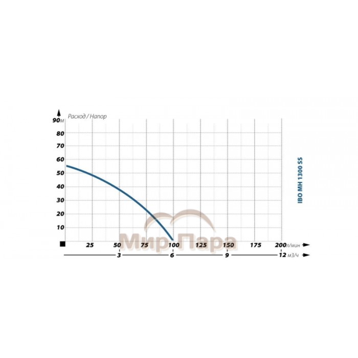 Насосная станция IBO MH 1300 INOX с баком 24 л