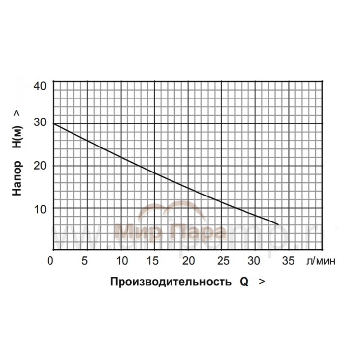 Насосная станция UNIPUMP AUPS 126