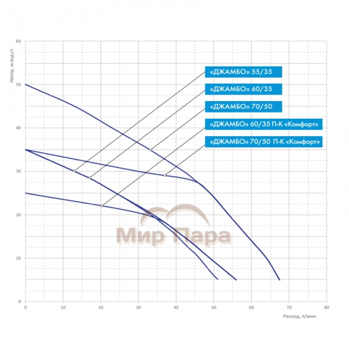 Насосная станция ДЖИЛЕКС ДЖАМБО 60/35 Ч-24 (2.0)