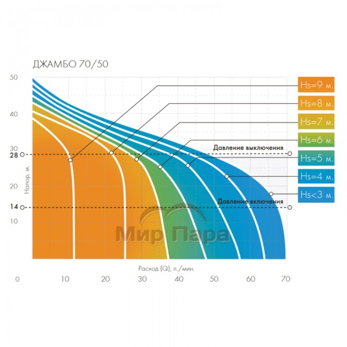 Насосная станция ДЖИЛЕКС ДЖАМБО 70/50 П-24 (2.0)