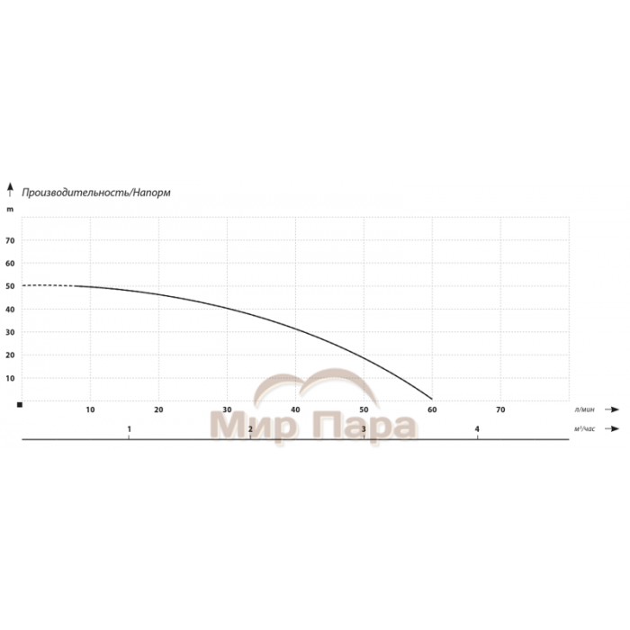 Поверхностный насос без бака IBO AJ 50/60