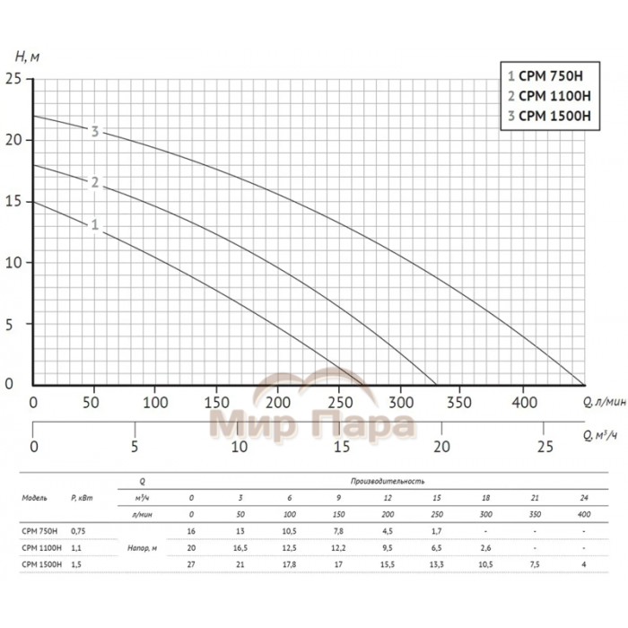 Центробежный консольный поверхностный насос UNIPUMP CPM 1100H
