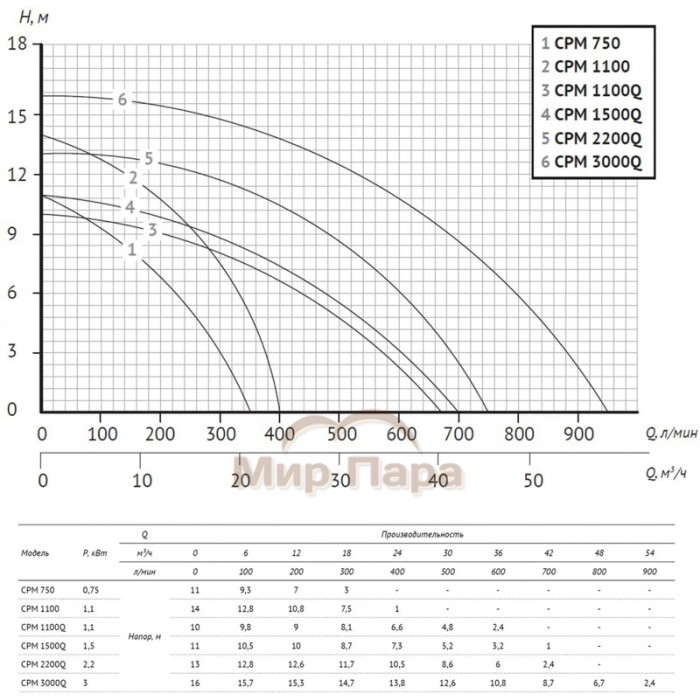 Поверхностный консольный насос UNIPUMP CPM 3000Q