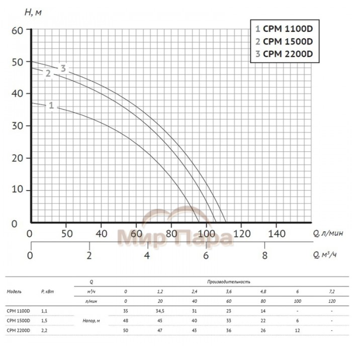 Поверхностный консольный насос UNIPUMP CPM 2200D