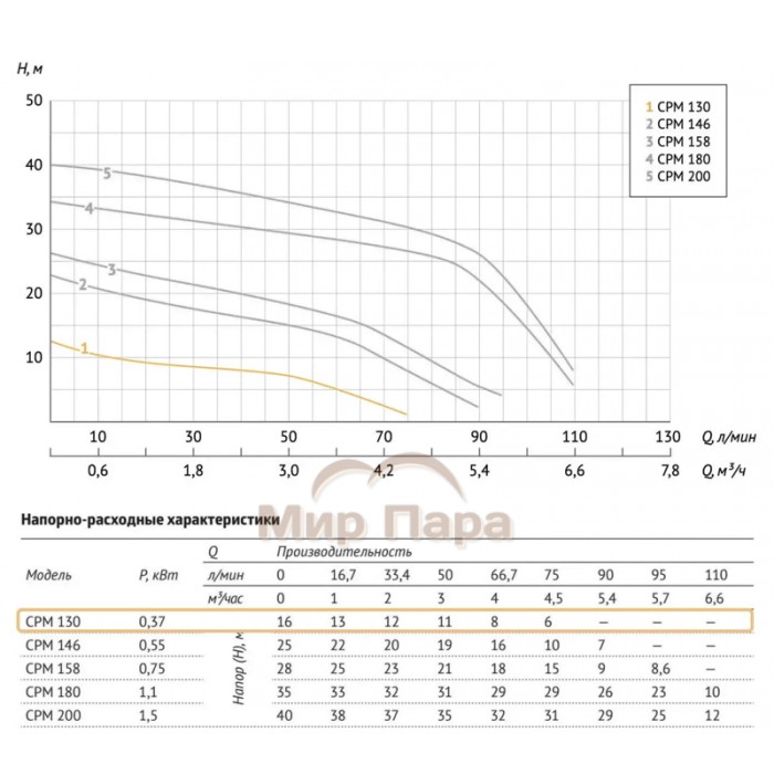 Поверхностный консольный насос UNIPUMP CPM 130