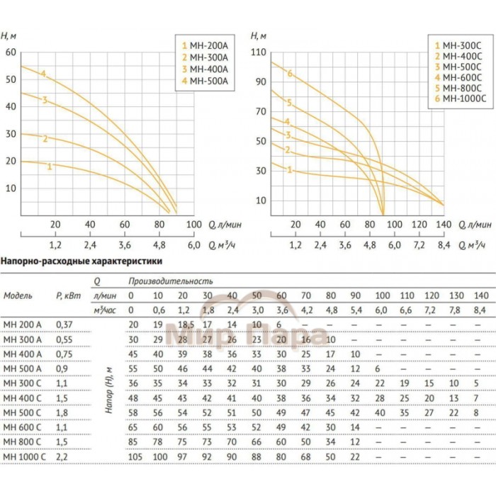 Поверхностный насос без бака UNIPUMP МН - 600 С