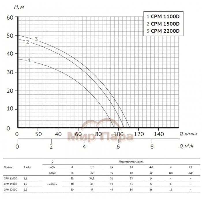 Поверхностный консольный насос UNIPUMP CPM 1100D