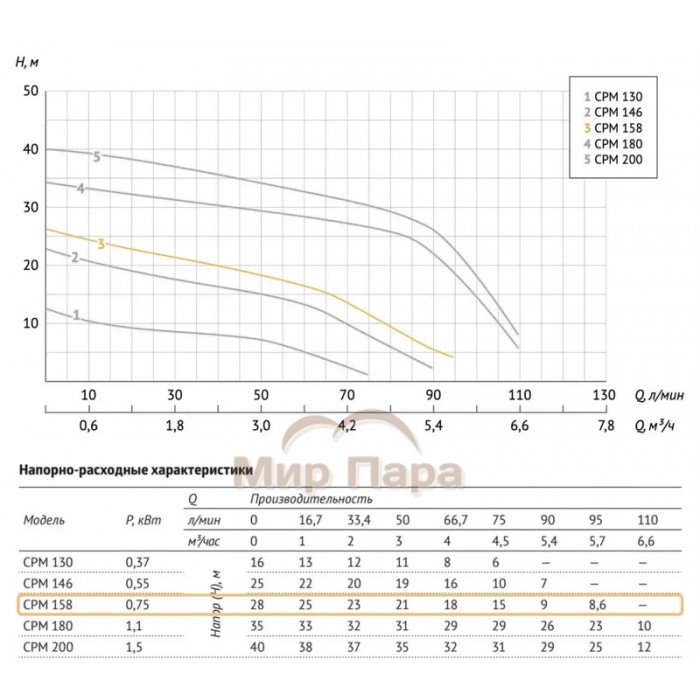 Консольный поверхностный насос UNIPUMP CPM 158