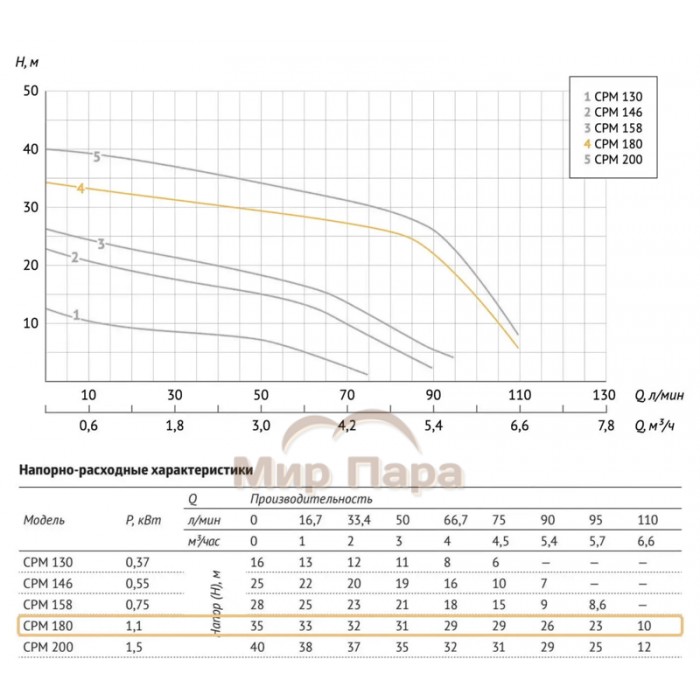 Консольный поверхностный насос UNIPUMP CPM 180
