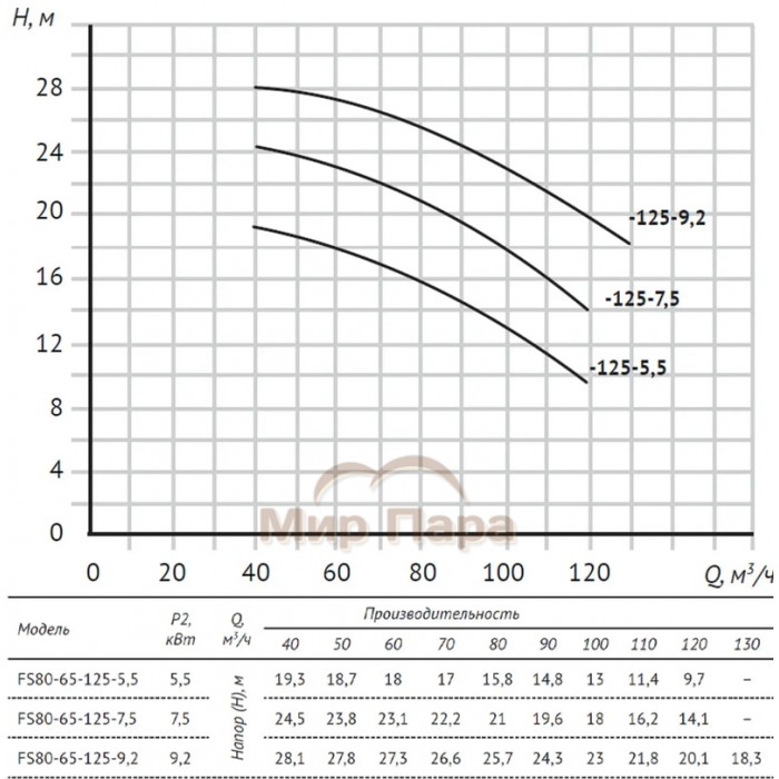 Консольно-моноблочный насос UNIPUMP FS80-65-125-5.5