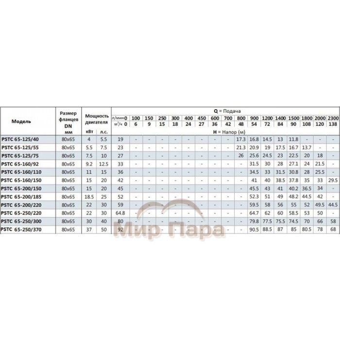 Моноблочный насос Purity PSTC 65-125/40 (N)