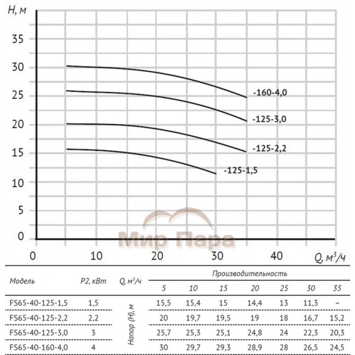 Консольно-моноблочный насос UNIPUMP FS65-40-160-4.0