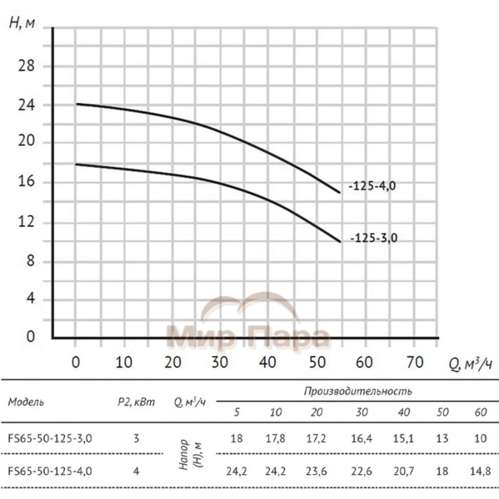 Консольно-моноблочный насос UNIPUMP FS65-50-125-4.0