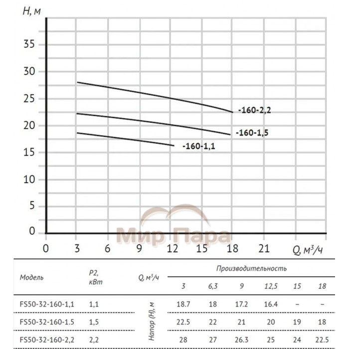 Консольно-моноблочный насос UNIPUMP FS50-32-160-2.2