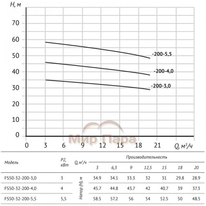 Консольно-моноблочный насос UNIPUMP FS50-32-200-4.0