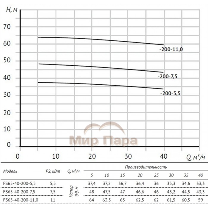 Консольно-моноблочный насос UNIPUMP FS65-40-200-5.5