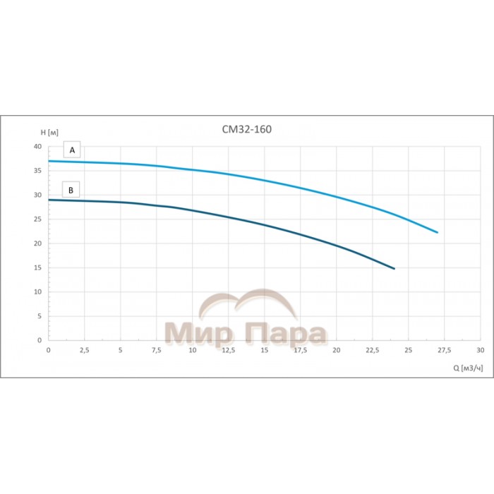 Консольно-моноблочный насос GARDANA CM32-160B