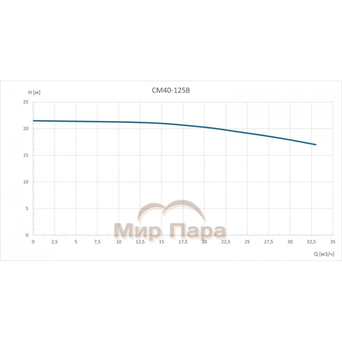 Консольно-моноблочный насос GARDANA CM40-125B