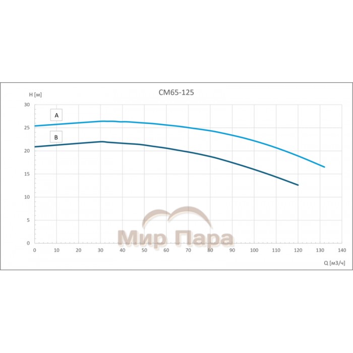 Консольно-моноблочный насос GARDANA CM65-125B