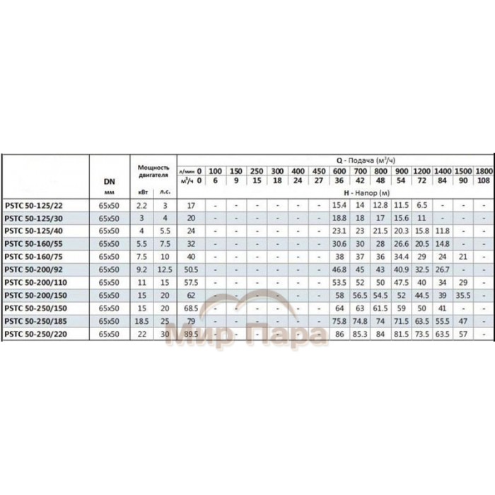 Моноблочный насос Purity PSTC 50-125/22 (N)