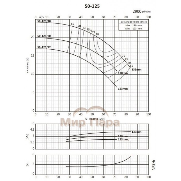 Моноблочный насос Purity PSTC 50-125/22 (N)