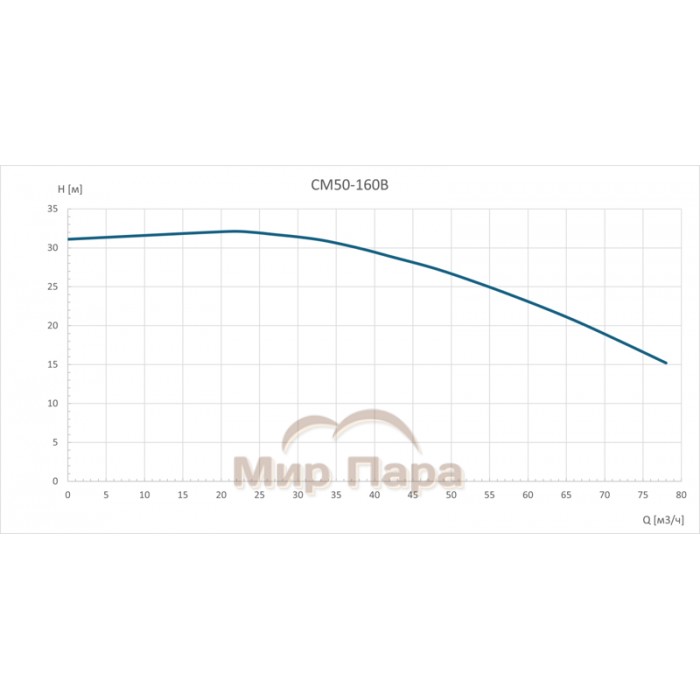 Консольно-моноблочный насос GARDANA CM50-160B