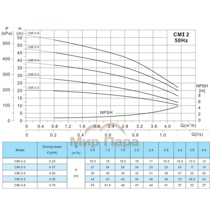 Многоступенчатый горизонтальный насос GARDANA CMI2-2T