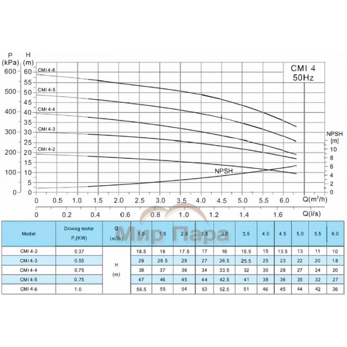 Многоступенчатый горизонтальный насос GARDANA CMI4-5