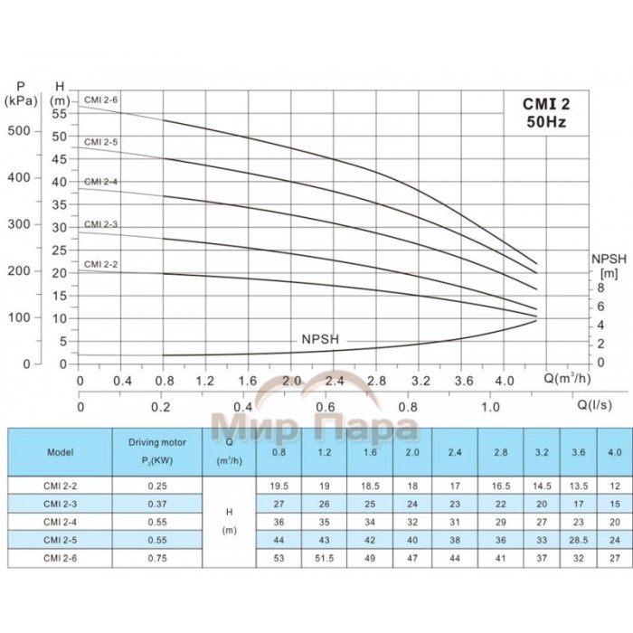 Многоступенчатый горизонтальный насос GARDANA CMI2-6T