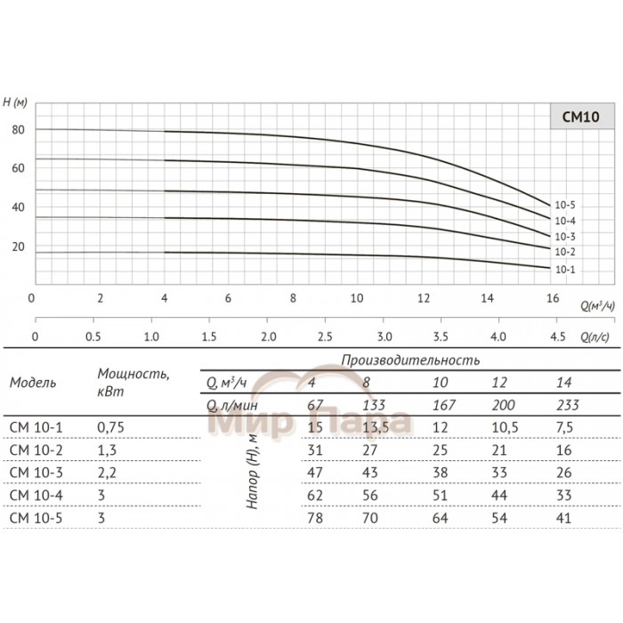 Многоступенчатый горизонтальный насос UNIPUMP CM 10-5