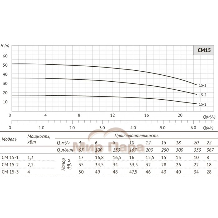 Многоступенчатый горизонтальный насос UNIPUMP CM 15-3