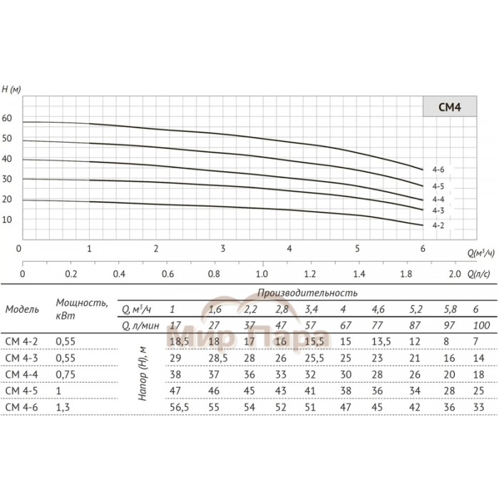 Многоступенчатый горизонтальный насос UNIPUMP CM 4-6
