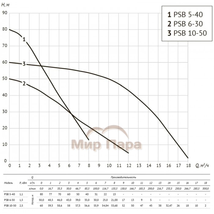 Насос с частотным преобразователем UNIPUMP PSB 10-50