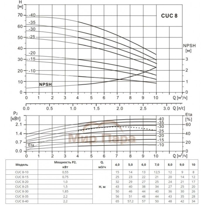 Многоступенчатый насос Wellmix CUC 8-40 BQCE (1х220В, 2.2 кВт)