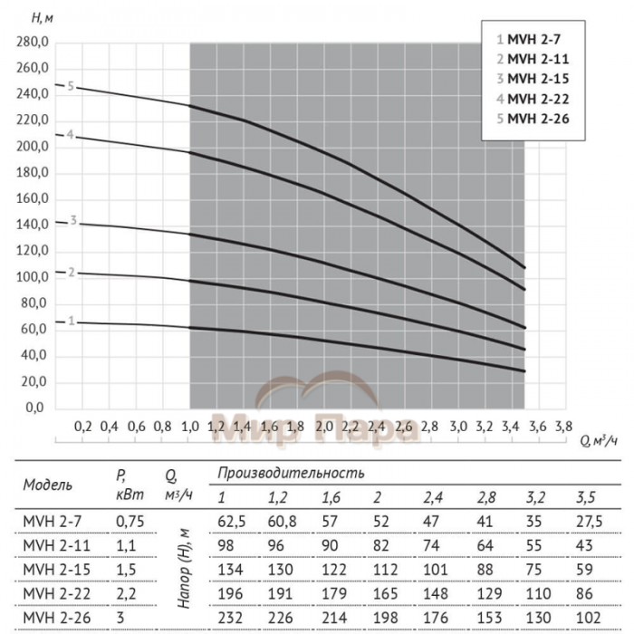 Насос UNIPUMP MVH 2-22 центробежный вертикальный многоступенчатый