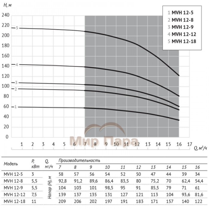 Насос UNIPUMP MVH 12-8 центробежный вертикальный многоступенчатый
