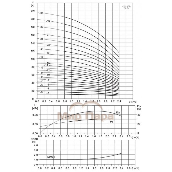 Насос Wellmix CV 1- 3-0-HQCV многоступенчатый
