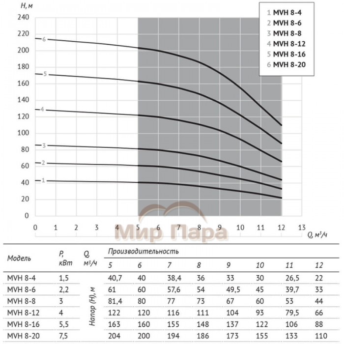 Насос UNIPUMP MVH 8-12 центробежный вертикальный многоступенчатый