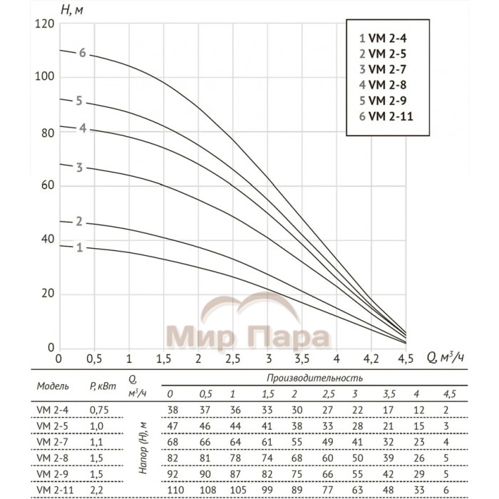 Насос UNIPUMP VM 2-5 центробежный вертикальный многоступенчатый