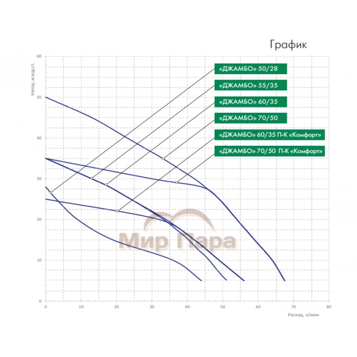 Насосная станция ДЖИЛЕКС ДЖАМБО 55/35 П-18