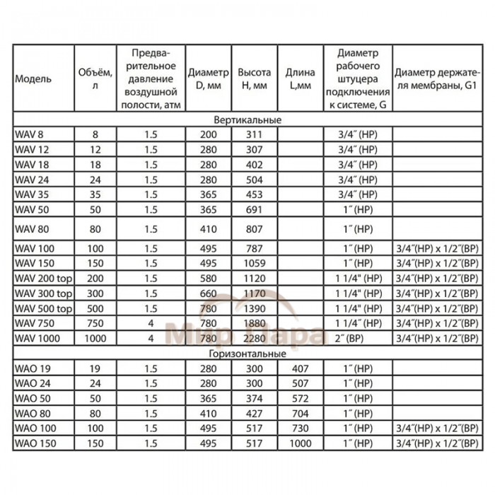 Гидроаккумулятор для воды WESTER WAV 18л