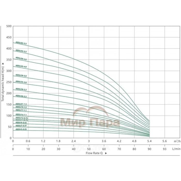 Скважинный насос MAXPUMP 4SDM 3/18 220В (набор) Скважинный насос MAXPUMP 4SDM 3/18 220В (набор)