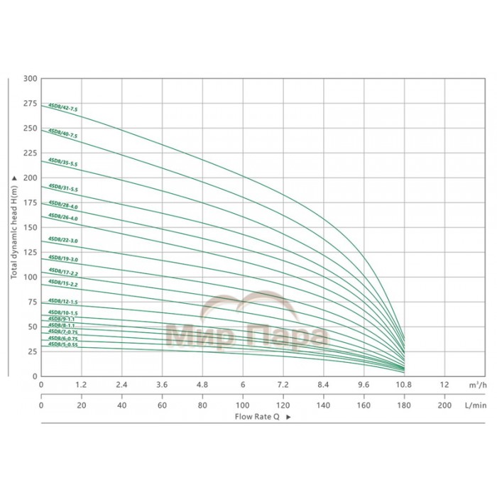 Скважинный насос MAXPUMP 4SDM 8/22 380В (набор)