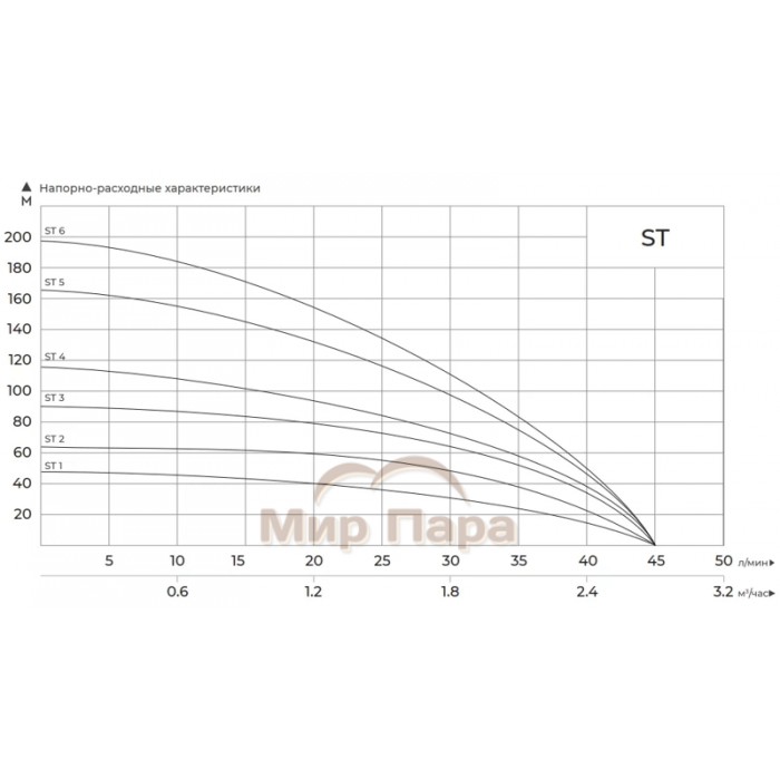 Насос глубинный погружной MAXPUMP ST3