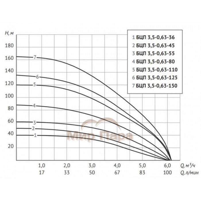 Глубинный насос для воды Unipump БЦП 3,5-0,63-80 (1100 Вт,1 м)