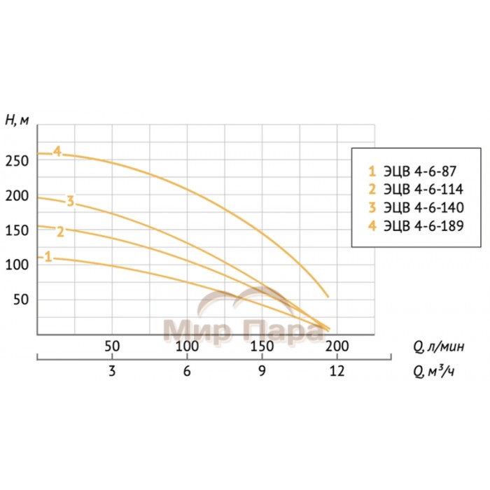 Насос погружной скважинный Unipump ЭЦВ 4-6-140