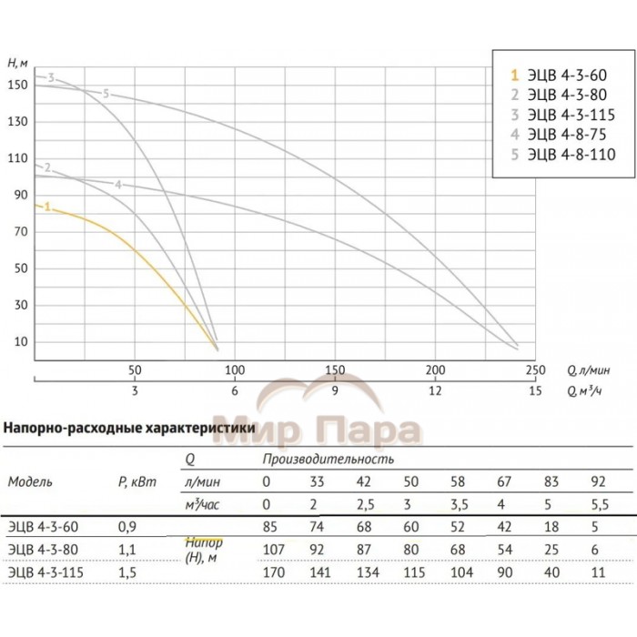 Насос погружной скважинный Unipump ЭЦВ 4-3-60