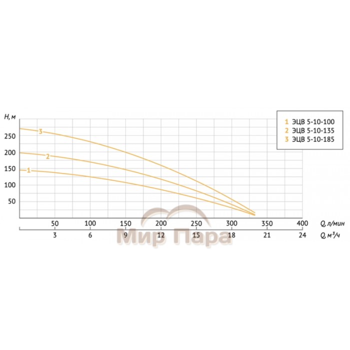 Насос погружной скважинный Unipump ЭЦВ 5-10-100