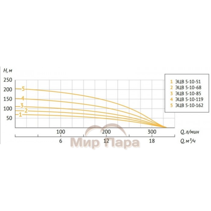 Насос погружной скважинный Unipump ЭЦВ 5-10-85